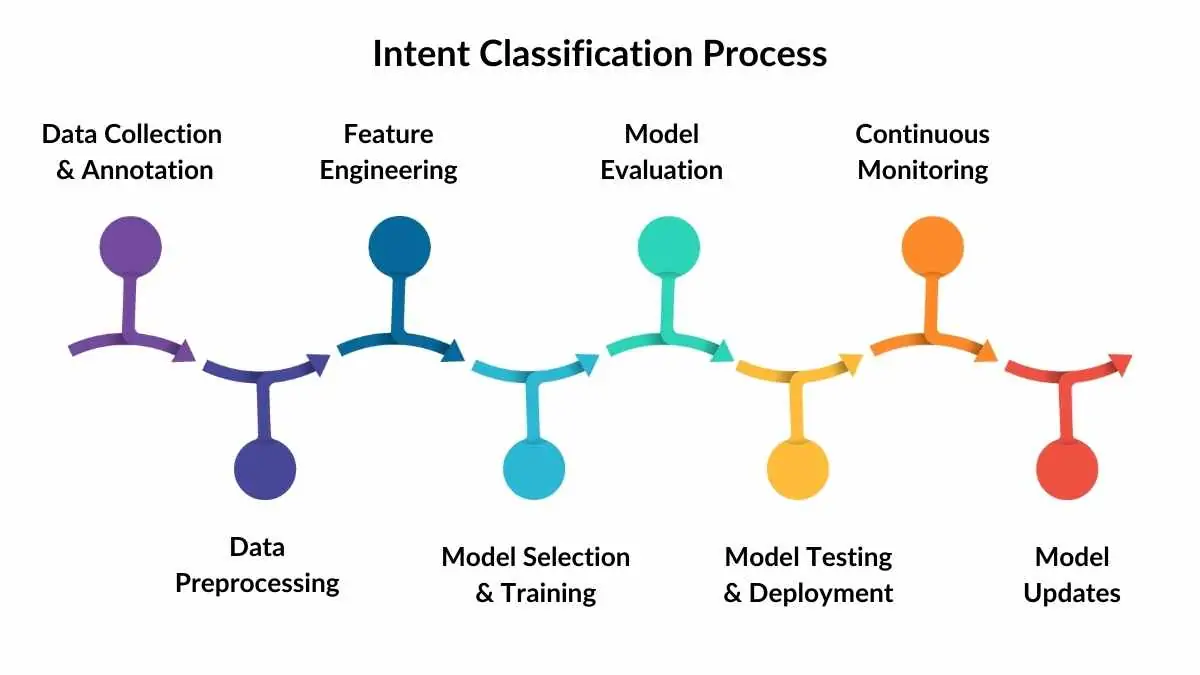 Email Intent Classification Tool